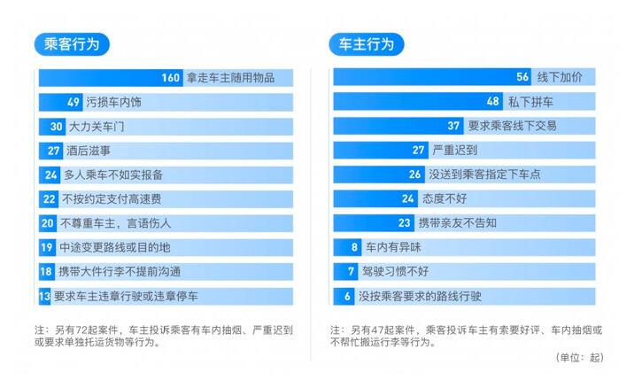 滴滴順風(fēng)車年度安全透明度報(bào)告：去年共攔截近70萬車主注冊