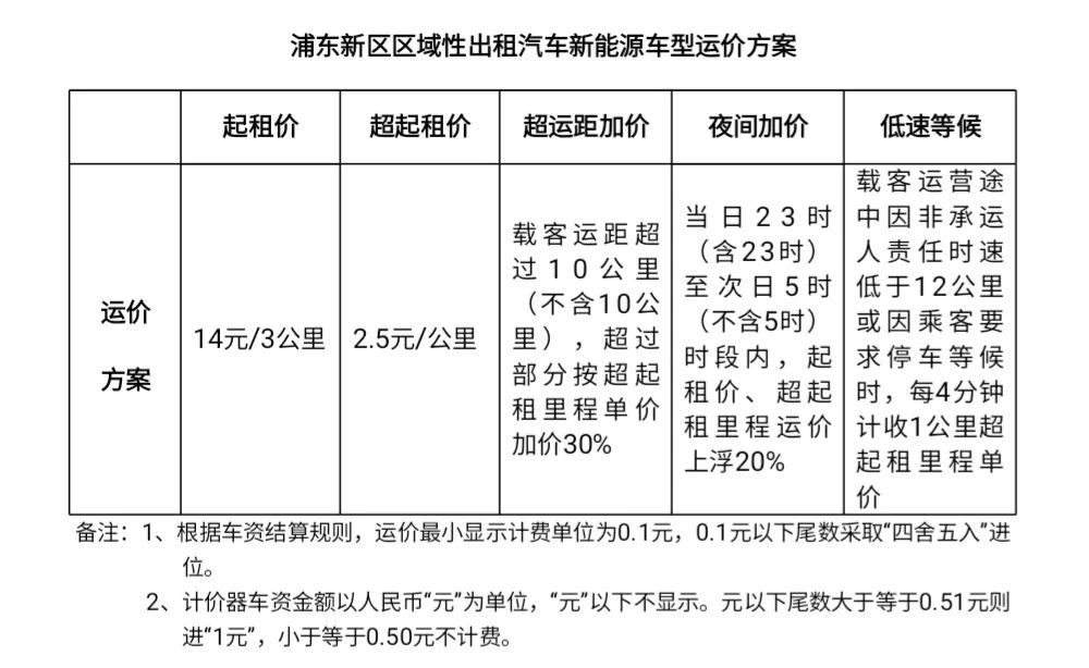 起步價14元，浦東區(qū)域性出租汽車新能源車型運價方案實施