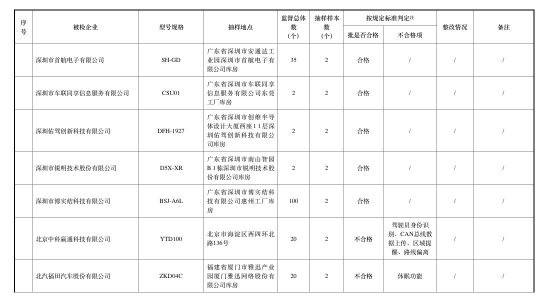 去年北斗車載終端質量抽查合格率僅七成，車載終端為何掉線？