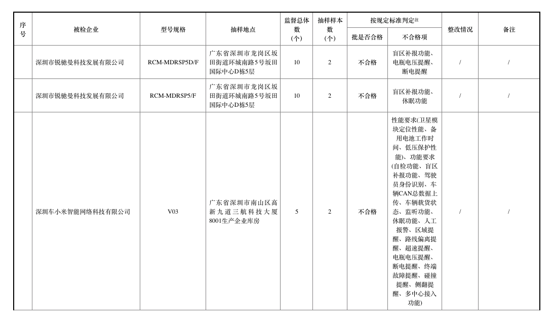 去年北斗車載終端質量抽查合格率僅七成，車載終端為何掉線？